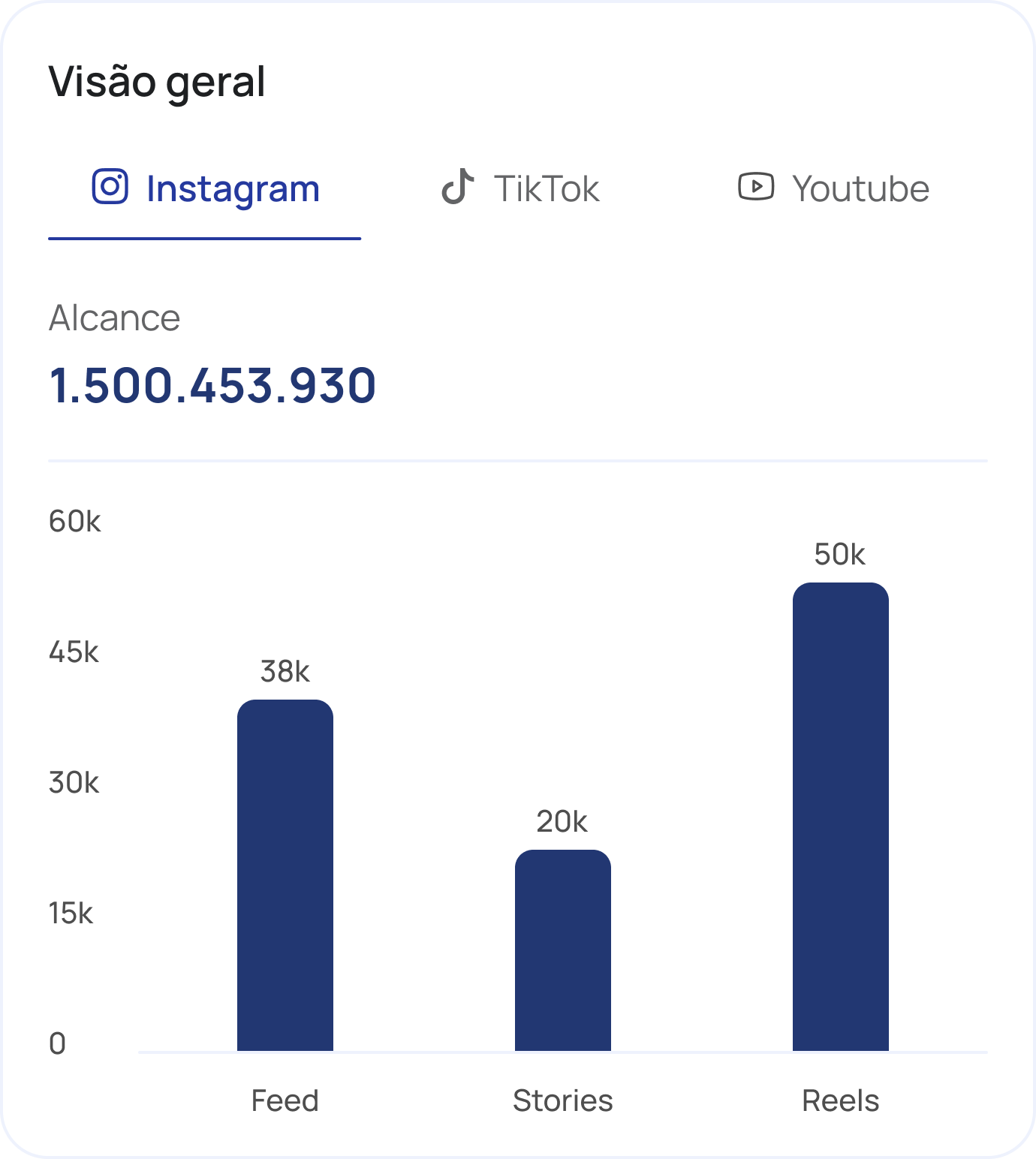 Visão geral do dashboard: alcance por rede social e por formato de publicação